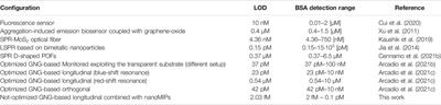 On the Effect of Soft Molecularly Imprinted Nanoparticles Receptors Combined to Nanoplasmonic Probes for Biomedical Applications